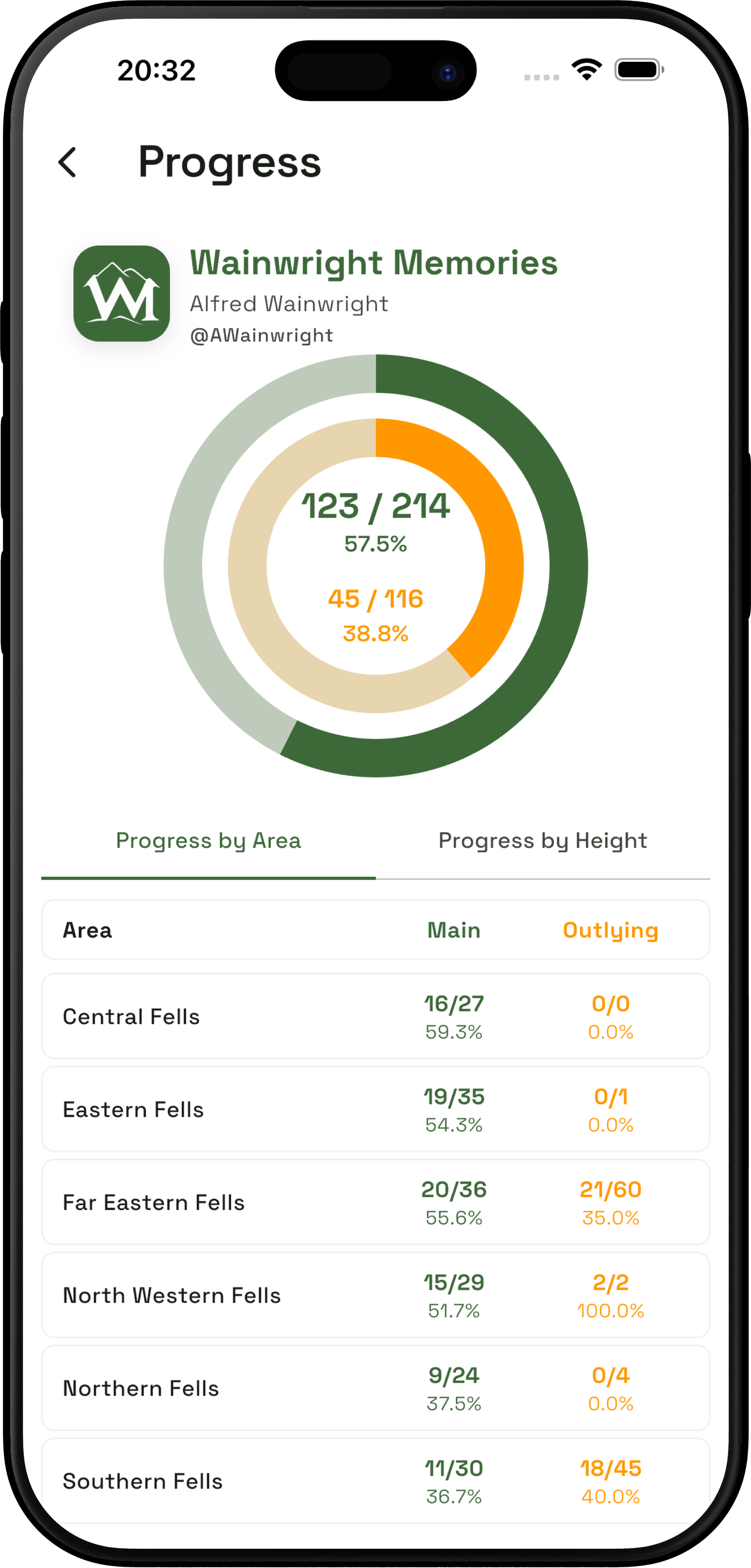 Overall Wainwright progress